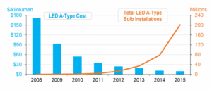In 2008, fewer than 400,000 LED bulbs were installed. Compare that to 77 million in 2014 and 202 million last year. That’s coupled with a price reduction of 94 percent.