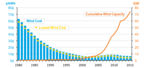 Wind supports nearly 90,000 U.S. jobs