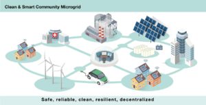Community microgrids are safe, reliable, clean, smart, and distributed.