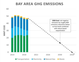 Bay Area Greenhouse Gas Trends Chart